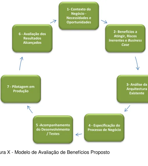 Figura X - Modelo de Avaliação de Benefícios Proposto