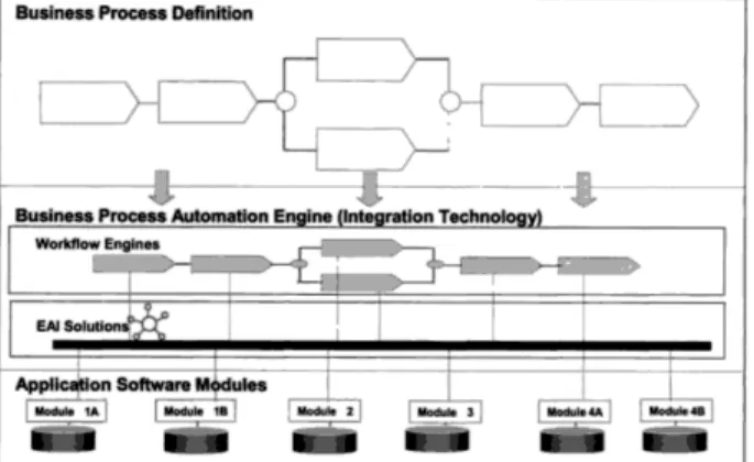 Figura VI - Nova Geração de Automatização de Processos [Scheer, et all., 2004] 