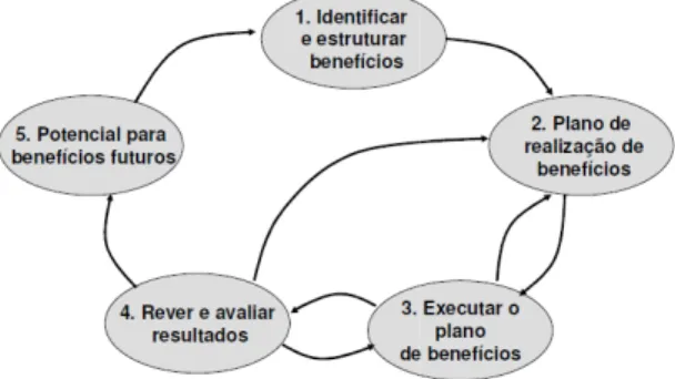 Figura VIII - Ciclo das fases da Gestão de Benefícios [Ward, et all., 2007]