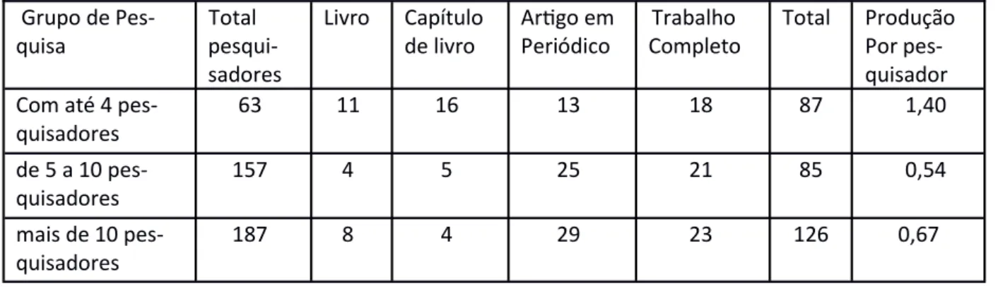 Tabela 2 – Produção científica dos grupos de acordo com a quantidade de pesquisadores  