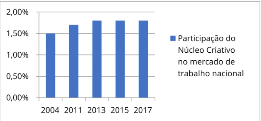 Gráfico 4: Participação do núcleo criativo no mercado de trabalho  nacional (FIRJAN, 2019)