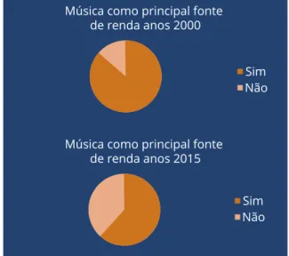 Fig. 1: Música como principal fonte de renda. Fonte: Elaboração própria.