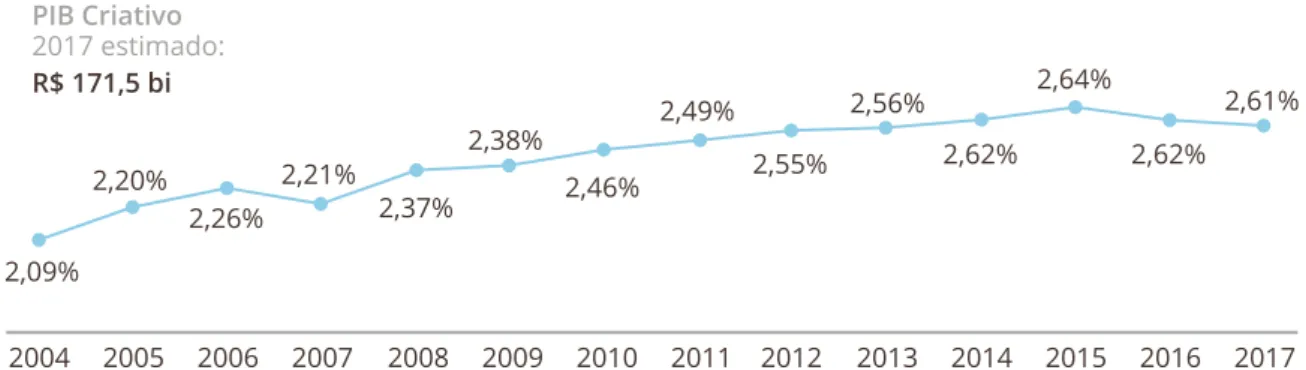 Gráfico 1: Participação estimada do PIB Criativo no PIB total brasileiro (FIRJAN, 2019: 10).