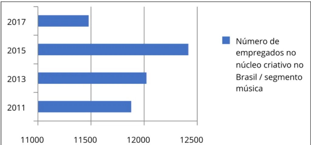 Gráfico 3: Número de empregados no núcleo criativo no Brasil/