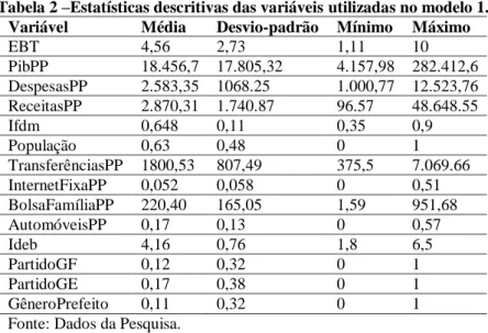 Tabela 2 –Estatísticas descritivas das variáveis utilizadas no modelo 1. 