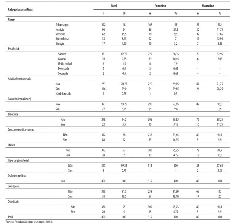 Tabela 02 – Perfi l socioeconômico e demográfi co dos atores sociais participantes do presente estudo, por categorias analíticas, Brasília, Distrito  Federal (D.F.), Brasil, (n=400).