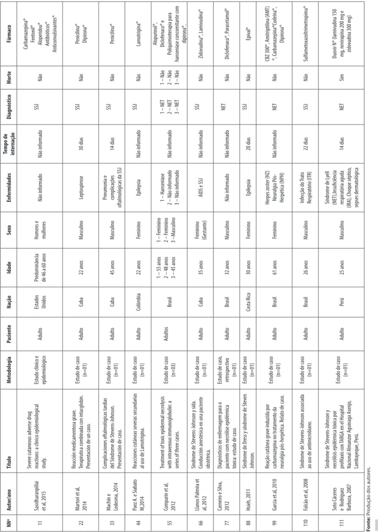Tabela 1 – Apresentação dos artigos selecionados para análise e suas respectivas categorias analíticas construídas (n=11) Fonte: Produção dos autores.