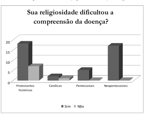 Gráfico 2  –  Compreensão da doença por denominação religiosa 