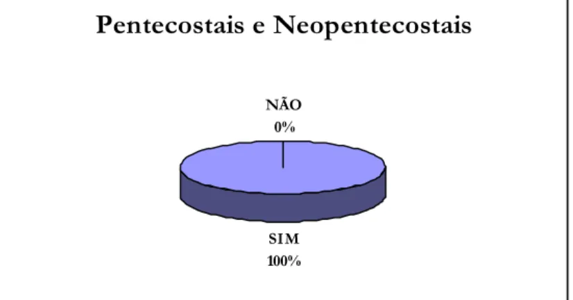 Gráfico 4  –  Resposta à Pergunta 1 entre os Pentecostais e Neopentecostais 