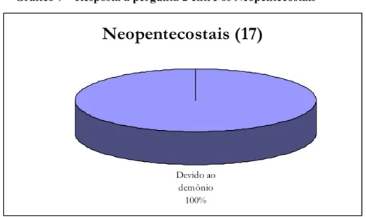 Gráfico 7  –  Resposta à pergunta 2 entre os Neopentecostais 
