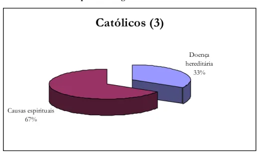 Gráfico 11  –  Resposta à Pergunta 2 entre os Católicos 