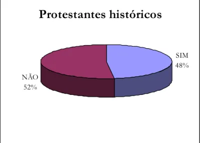 Gráfico 14  –  Resposta à Pergunta 3 entre os Protestantes Históricos 