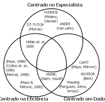 Figura 9: Classifica¸c˜ao dos modelos de aprendiz baseados em Redes Bayesianas.