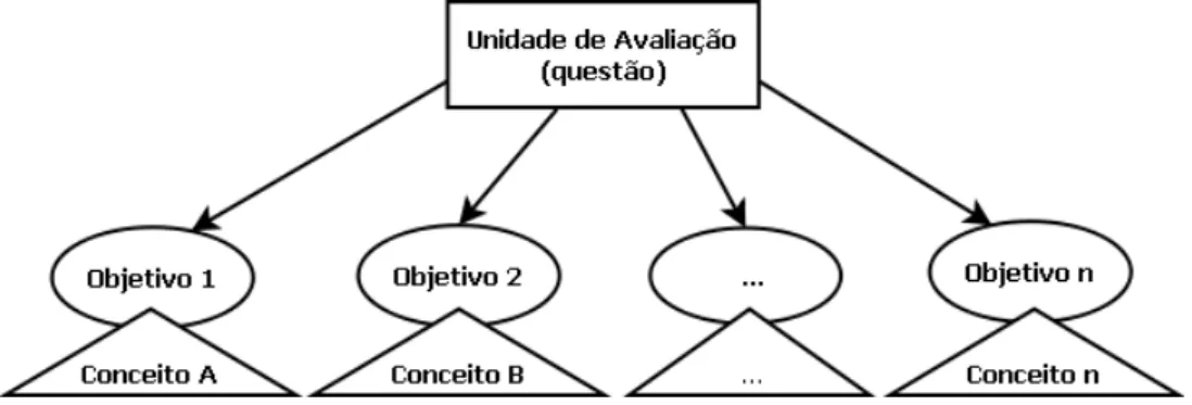 Figura 12: Rela¸c˜ao da Unidade de Avalia¸c˜ao com Objetivos e Conceitos.