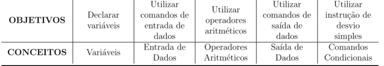 Tabela 2: Uma Unidade de Avalia¸c˜ao e a rela¸c˜ao com objetivos e conceitos.