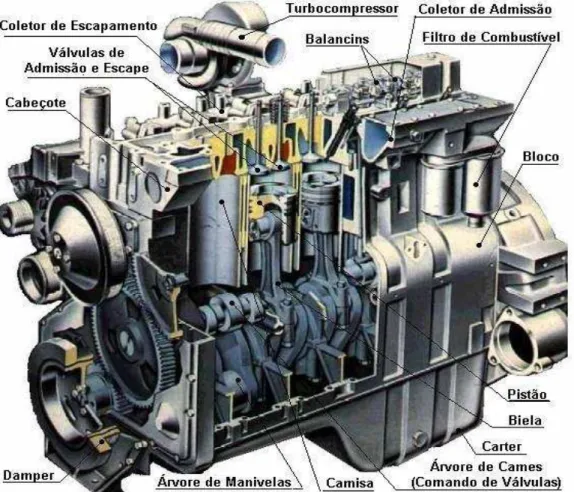 Figura 1  –  Um motor ciclo diesel em corte (Cofap, 1997) 
