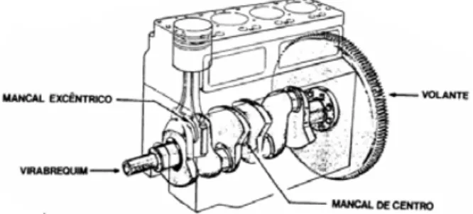 Figura 6  –  Algumas partes móveis de um motor, como virabrequim, pistões,  bielas e volante (CBT 1990) 