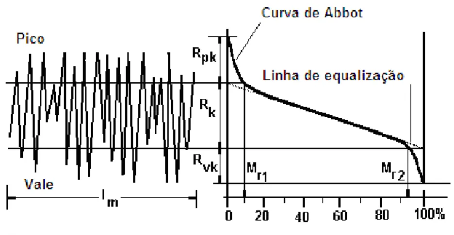 Figura 26  –  Curva de Abbot básica referenciando picos e vales de brunimento de uma camisa
