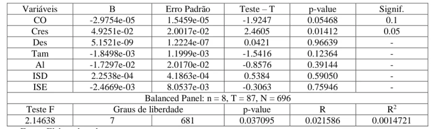 Tabela 7 –Regressão linear da equação (3) com efeitos fixos. 