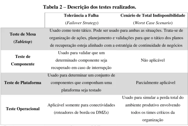 Tabela 2 – Descrição dos testes realizados. 