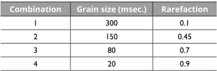 Table 1: Values of the granular synthesis parameters.