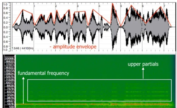 Figure 6: Waveform and sonogram of the sound sample of the flute played with whistle technique.