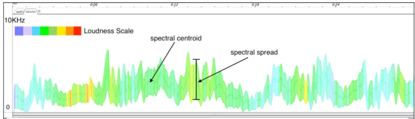 Figure 7: Volume of Sound A. Dummy-head recording of the  GS sound: transition of combinations 1 and 2.
