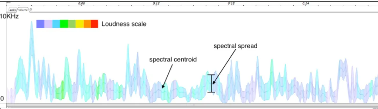 Figure 8: Volume of Sound B. Dummy-head recording of the  GS sound: transition of combinations 3 and 4.