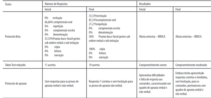 Tabela 1 – Resultados comparativos entre os testes de linguagem aplicados juntamente ao sujeito do estudo