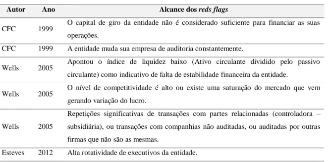 Tabela 1 – Red flags em financial basis. 
