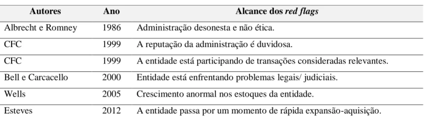 Tabela 2 –Red flags em non-financial basis. 