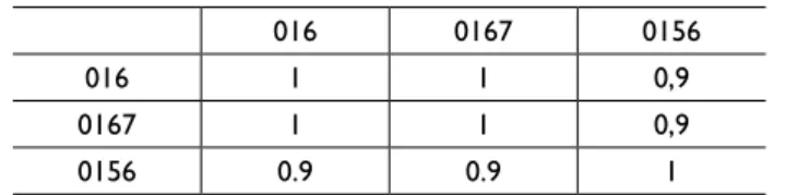 Tab. 2: Classes de conjuntos do trecho A1 com suas respectivas intersimilaridades