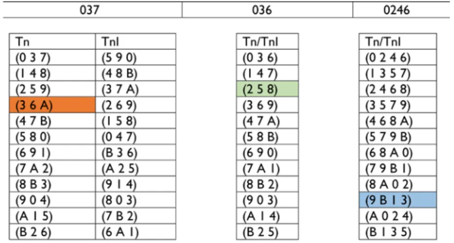Tab. 6: Classes de conjuntos do trecho B1 distribuídas no quarteto de cordas