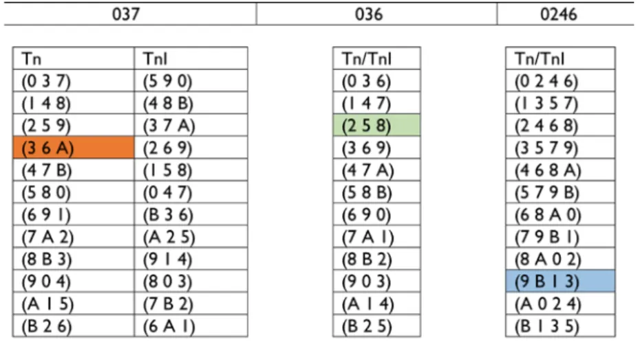 Tab. 6: Classes de conjuntos do trecho B1 distribuídas no quarteto de cordas