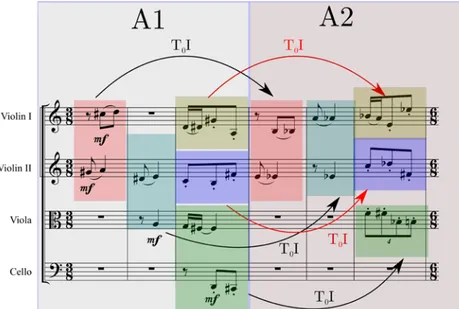 Fig. 9: Criação do trecho A2 pela inversão/transposição e alteração rítmica e textural do trecho A1 A quarta diretriz do sistema Similare trata da conexão entre os trechos A e B, em qualquer  uma de suas configurações