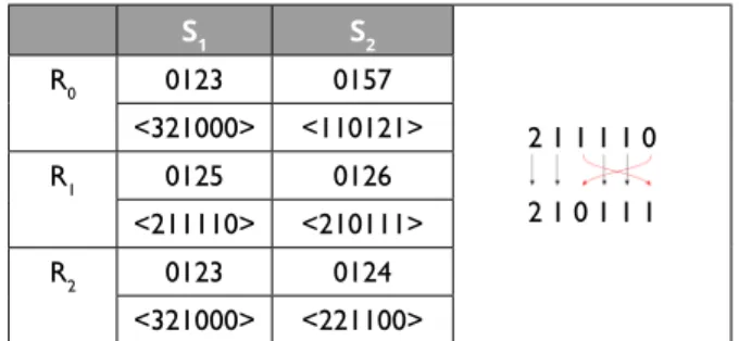 Tab. 1: Exemplificação dos tipos de relações de similaridade  entre classes de conjuntos, segundo Forte (1973).