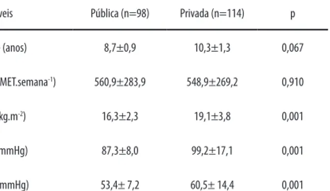 Tabela 2. Comparação do IMC, PAS e PAD entre os estudantes da  escola pública e privada