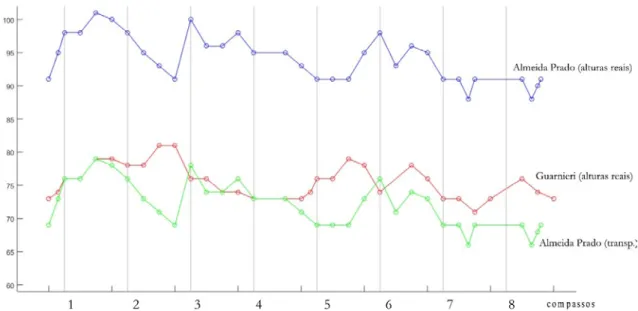 Fig. 14: Comparação do contorno melódico da variação IV das XIV Variações de  Almeida Prado (na altura original, em azul, e transposto, em verde) e da frase inicial 