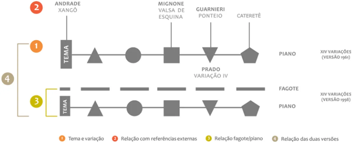 Fig. 4: As camadas intertextuais na obra XIV Variações sobre o tema de Xangô de Almeida Prado 