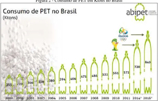 Figura 2 - Consumo de PET em Ktons no Brasil 