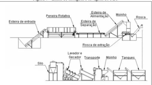 Figura 7 - Linha de moagem e lavagem do PET 