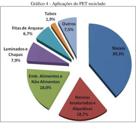 Gráfico 4 - Aplicações do PET reciclado 