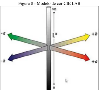 Figura 8 - Modelo de cor CIE LAB 