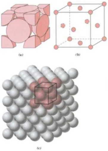 Figura  03:  Estrutura  cristalina  cúbica  de  face  centrada:  (a)  representação  da  célula  unitária através de esferas rígidas, (b) célula unitária com esferas reduzidas e (c) um  agregado de muitos átomos 