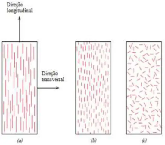 Figura  15:  Representação  esquemática  de  compósitos  reforçados  com  fibras  (a)  contínuas e alinhadas, (b) descontínuas e alinhadas e (c) descontínuas e aleatoriamente  orientadas 