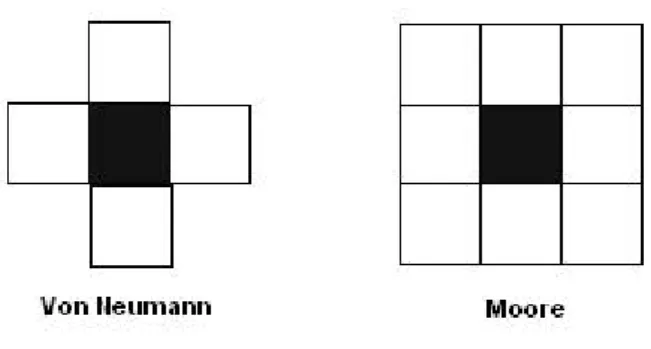 Figura 1.5: Vizinhanças de Von Neumann e Moore, em autômatos celulares bidimensionais.