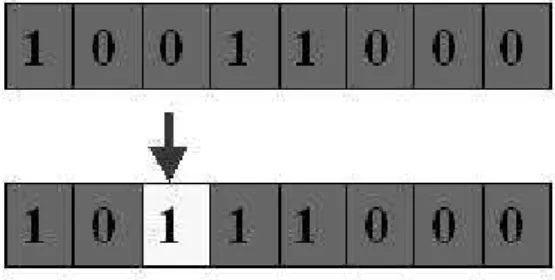 Figura 1.13: Exemplo de Mutação em um indivíduo binário. O gene número 3 sofre mutação e tem o  seu valor trocado de 0 para 1.
