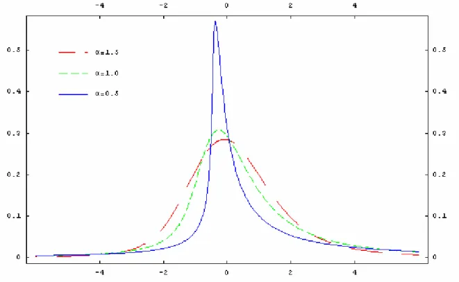 Figura 1. Funções de densidade para distribuições estáveis com parâmetros  S ( α ,  0.5, 1, 0)