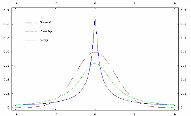 Figura 5. Comparativo entre as funções densidade de probabilidade da Normal padrão, da distribuição de  Cauchy e de Lévy com parâmetros de escala  γ  = 0 e dispersão  δ  = 1