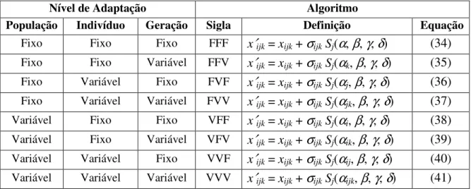 Tabela 3. Definições de algoritmos por combinação de níveis de adaptação. 